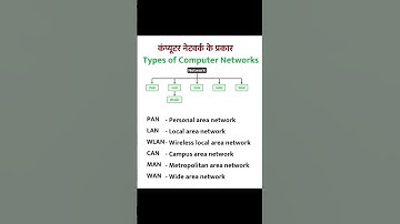 Types of Network in Hindi | कंप्यूटर नेटवर्क के प्रकार #computernetwork #computer #computergk