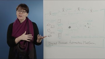 Content Management Solution Architecture Whiteboard