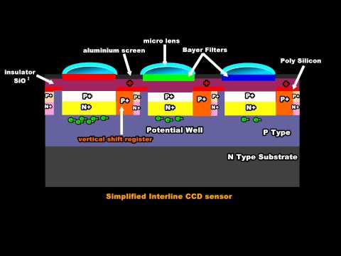 Digital Camera Sensor Technology – Part 3 CCD Sensors explained