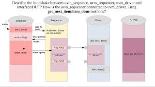 UVM Ques: Describe the handshake between uvm_sequence, uvm_sequencer, uvm_driver and interface/DUT?