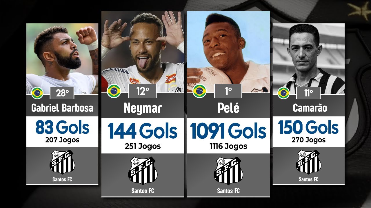 Santos FC: Maiores Artilheiros da História (Pele, Neymar, Robinho, Coutinho, Pepe, Dorval, Ganso)