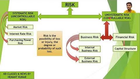 Risk and types of Risk | Investment | B.com.| B.com.(Hons.) | BBA | MBA