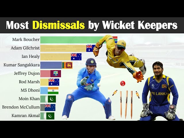 Top 10 Wicket Keepers with Most Dismissals in Cricket History 1971-2022 class=