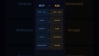 MCP vs A2A — two protocols every Agent builder needs to know 🔵🟡