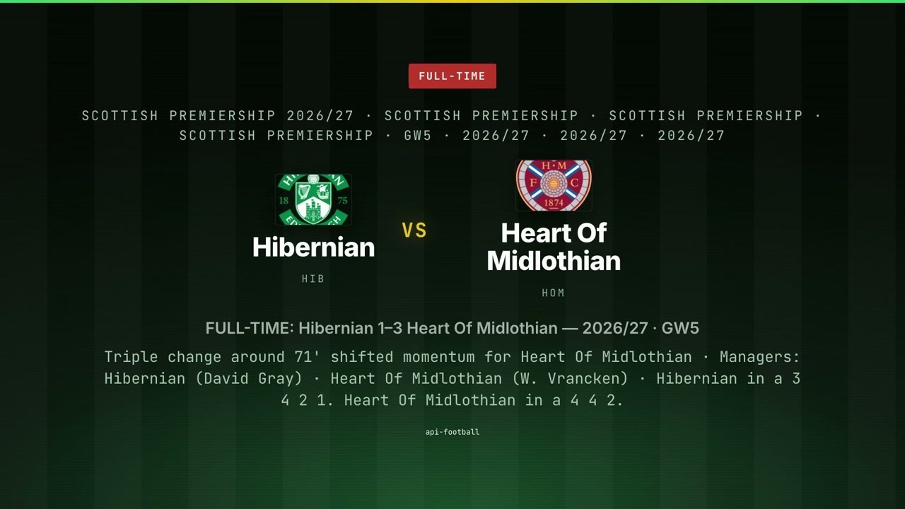 FULL-TIME: Hibernian 1–3 Heart Of Midlothian — 2026/27 · GW5