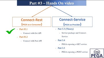 Rest API Part #3.1 - Connect-Rest (Hands-On Connect with GET API)