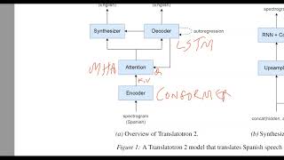 Translatotron2: High-quality direct speech to speech translation with voice preservation #nlp