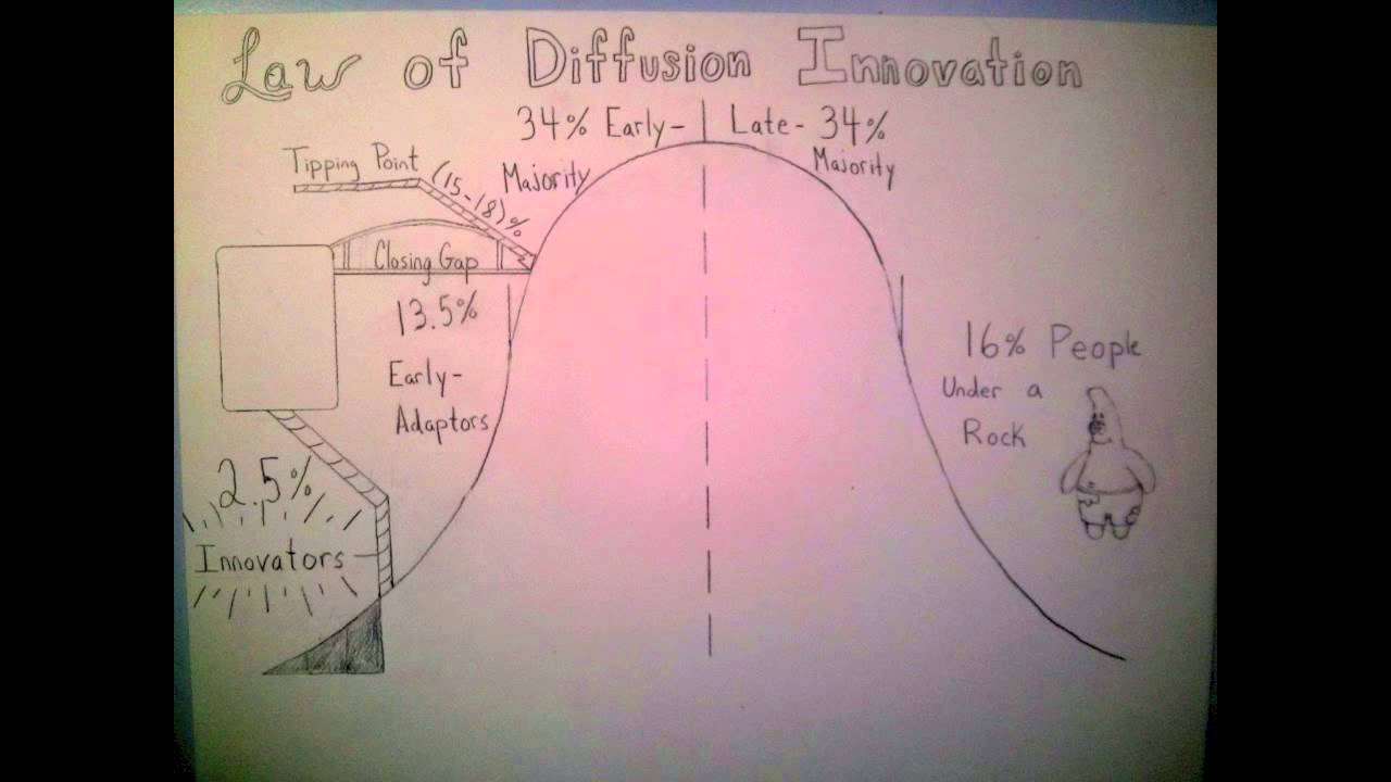 Law of Diffusion Innovation. Inspired by Simon Sinek 