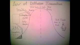Law Of Diffusion Innovation. Inspired By Simon Sinek