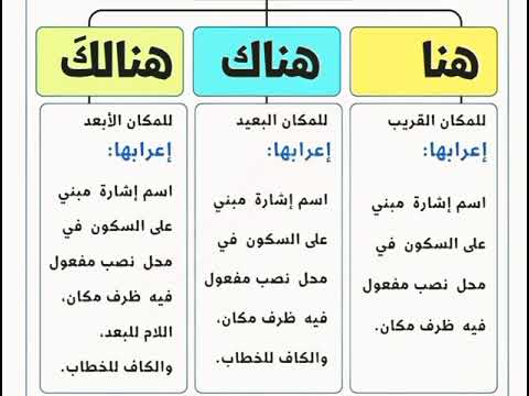 أعراب أسماء الإشارة هنا وهناك وهنالك 