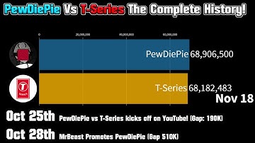 PewDiePie Vs T-Series: The Complete History (in under 2 mins)