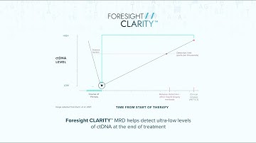 Foresight CLARITY MRD - Detect relapse 200 days earlier