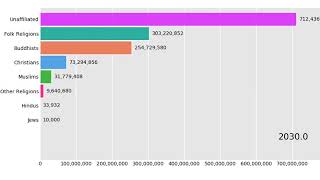 Chinese Christian, Muslim, Hindu, Buddhist And Jewish Population Projection 2010 - 2050