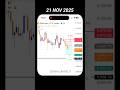 Gold Trade Today | 21 Nov 2025 🚀 #trading #gold #forextrading #stockmarket