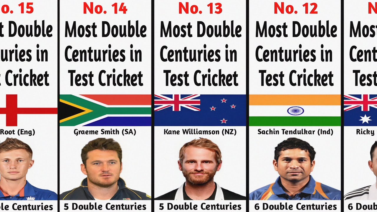 Most Double Centuries In Test Cricket Test Match Highest Double most-double-centuries-in-test-cricket-test-match-highest-double