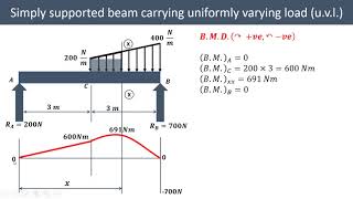Lecture 23 | How to draw shear force & bending moment diagram | Simply supported beam with udl & uvl