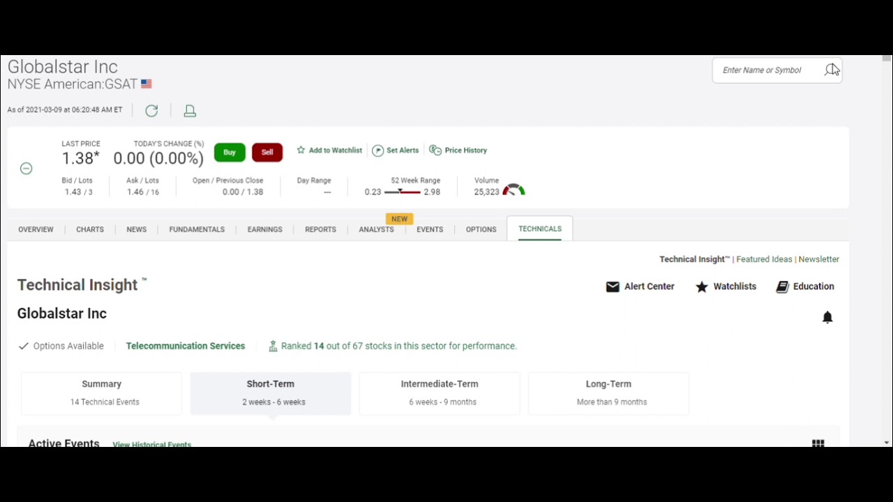 GSAT March 9 Technical Analysis - Short and Institutional Activity