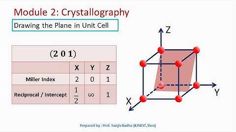 How to draw lattice planes inside cubic unit cell?