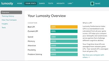 Top Lumosity LPI Score