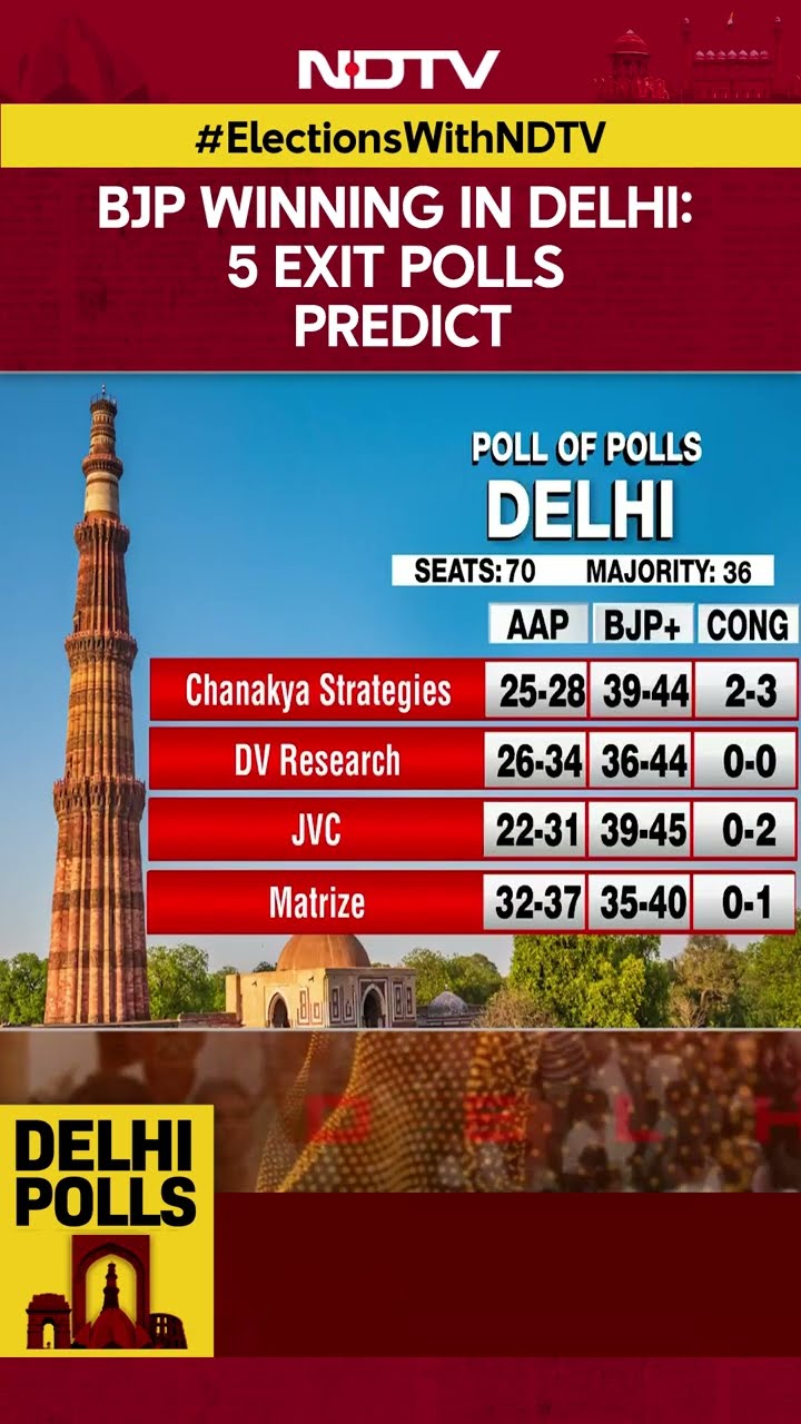 Delhi Exit Polls | 5 Exit Polls Have Predicted a BJP Win, AAP's Seat Projection Looks Grim