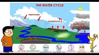 Measuring the Water Cycle: The Instruments We Use