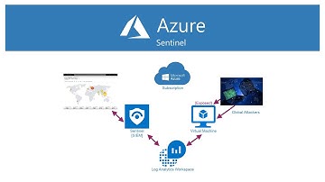 Step by Step SIEM guide – Step by Step Azure Sentinel guide – Cyber Attack Map