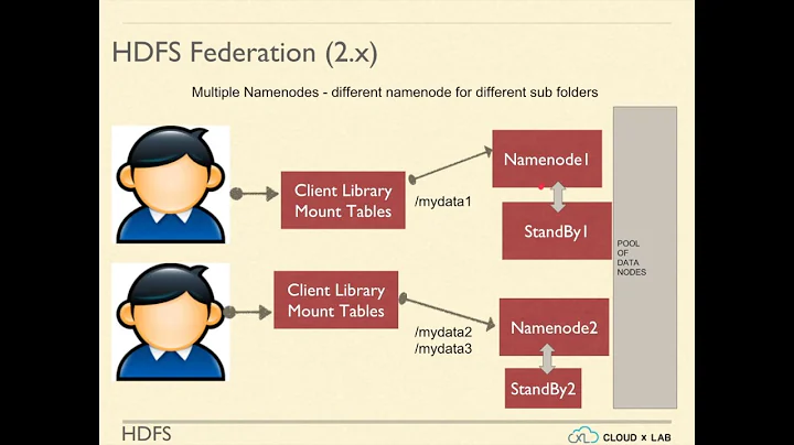 5.6. HDFS | Namenode Backup & Failover