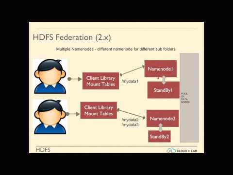 5.6. HDFS | Namenode Backup & Failover