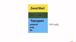 Zend Framework 2 -- 06 04 Zend Mail