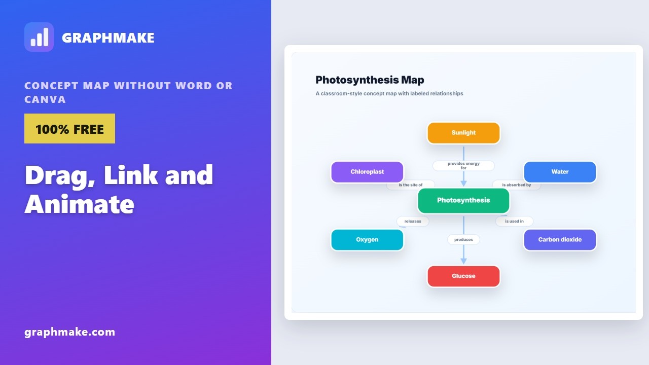 Concept Map Without Word or Canva — Drag, Link and Animate