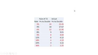Rule of 72