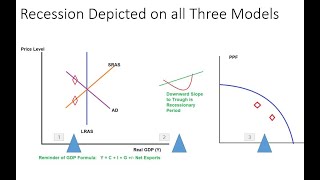 Business Cycle, PPF and ASAD Models