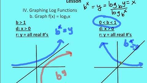 7.4 Evaluate and Graph Log Functions (Lesson)