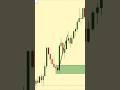 Most Traders Don’t Understand Demand Zones… That’s Why They Lose Money