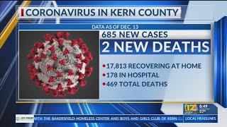 Kern County Public Health reports 2 new COVID-19 deaths, 685 cases