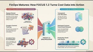 FinOps Focus 1.3