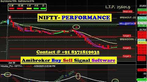 Buy sell signal Software with Target & Stop loss value | Amibroker Buy Sell Signal Software in HINDI