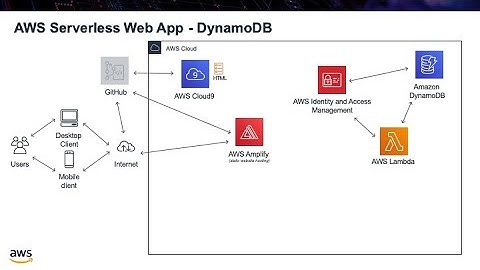 AWS Serverless Web App - Step #4 - DynamoDB