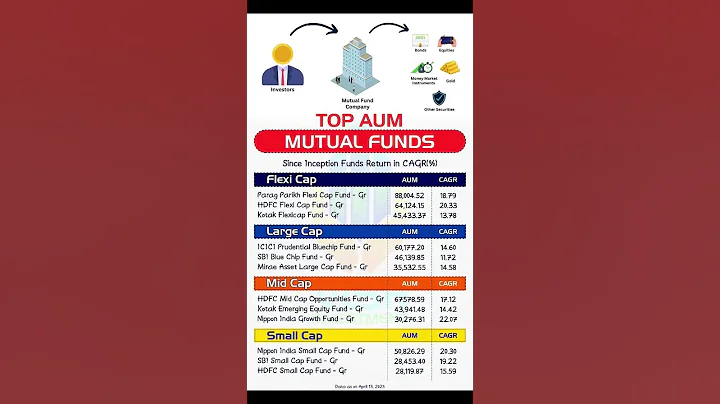 Best Mutual Funds for 2025 | Best Lumpsum Investment in 2025 | #shorts #finance #sip #viralshorts