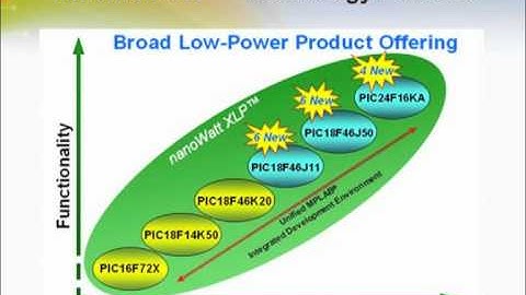 Introduction to nanoWatt XLP: PIC18F46J50