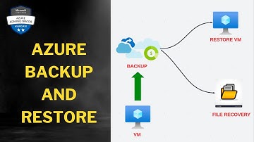 Azure Backup and Recovery Step by Step Demo PART - 58 | VM Restore and File Recovery | AZ-104