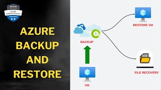 Azure Backup and Recovery Step by Step Demo PART - 58 | VM Restore and File Recovery | AZ-104