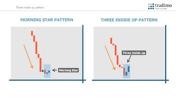 Tradimo - Technical Analysis - 5 Triple Candlestick Patterns  - Three Inside Up & Three Inside Down