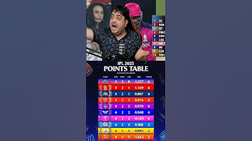 CSK AT NO 9 😂 POINTS TABLE IPL 2025 #ipl2025 #chennaisuperkings #csk #punjabkings #pbks #rcb #gt