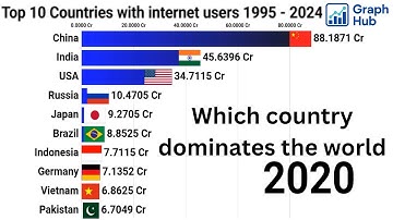 Top 10 Countries with internet users (1995–2024) | Animated Bar Chart Race | Global Internet Growth