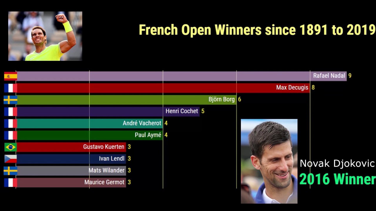 Winners |Men's Singles | From 1891 To 2019 |Highest - YouTube