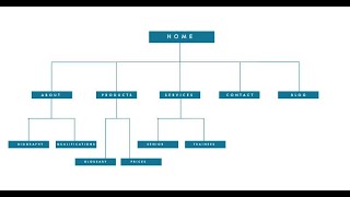 How to plan and organise your web content
