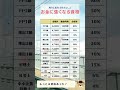 #株主優待 #投資 #お金の勉強 #資格