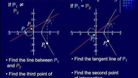 Elliptic Curve Point Addition