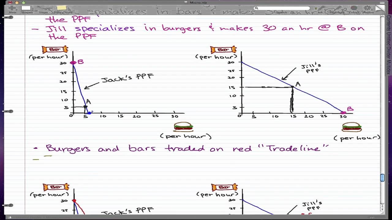 Gains From Trade Chart